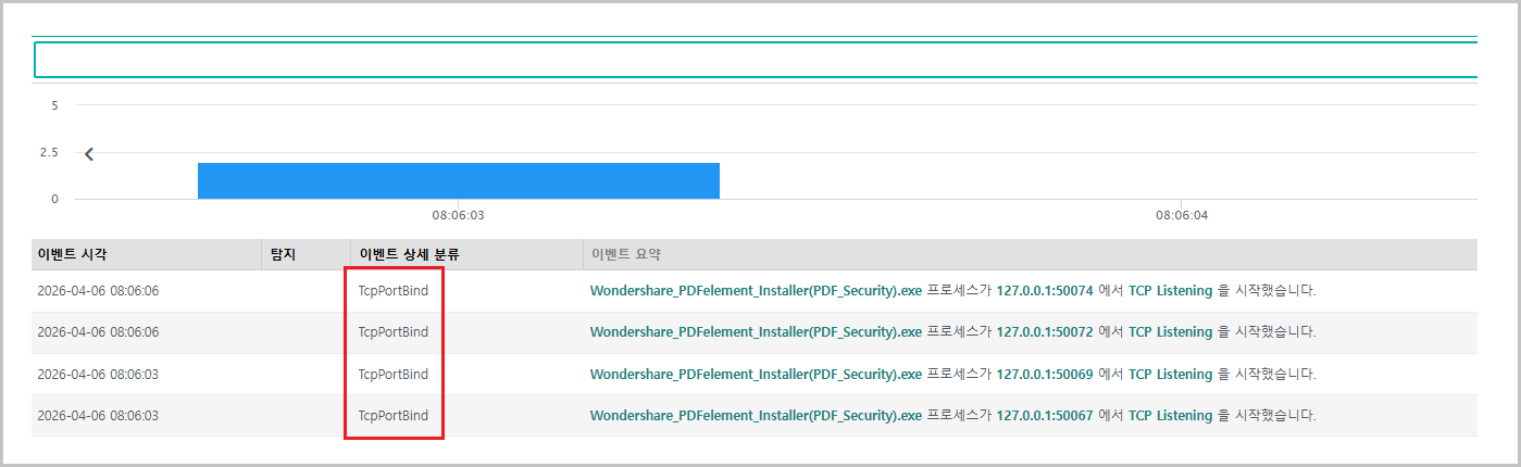 EDR C2 네트워크 통신 시도