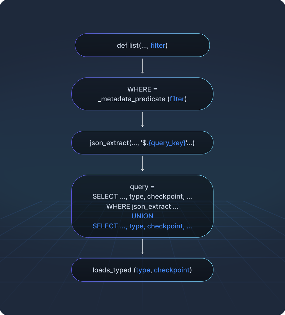 SQL injection으로 가짜 checkpoint 행을 주입하는 흐름