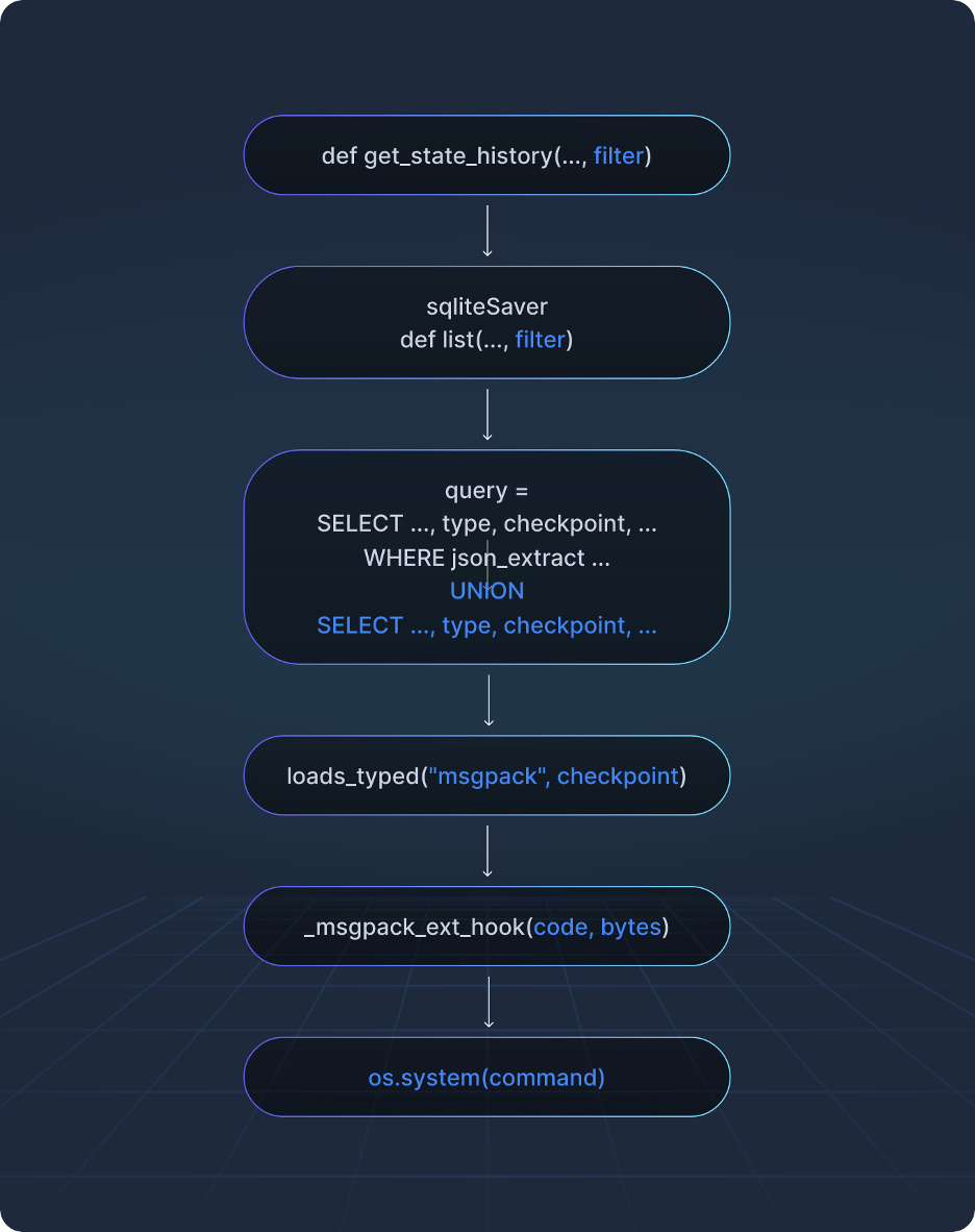 SQLi + msgpack 역직렬화 결합 RCE 흐름