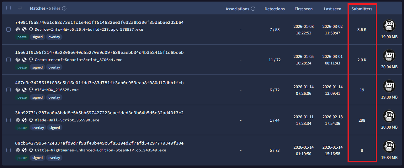 VirusTotal 제출 통계