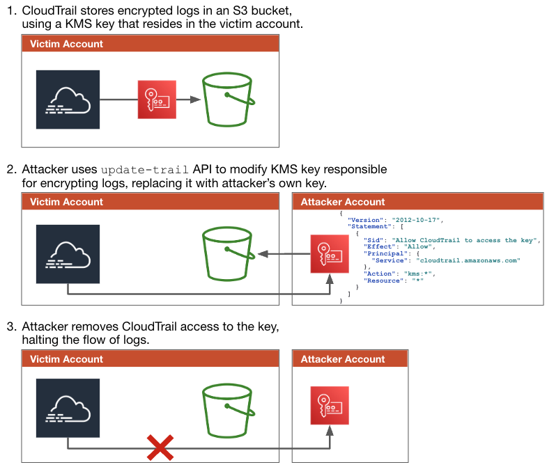 AWS 공격 흐름 다이어그램