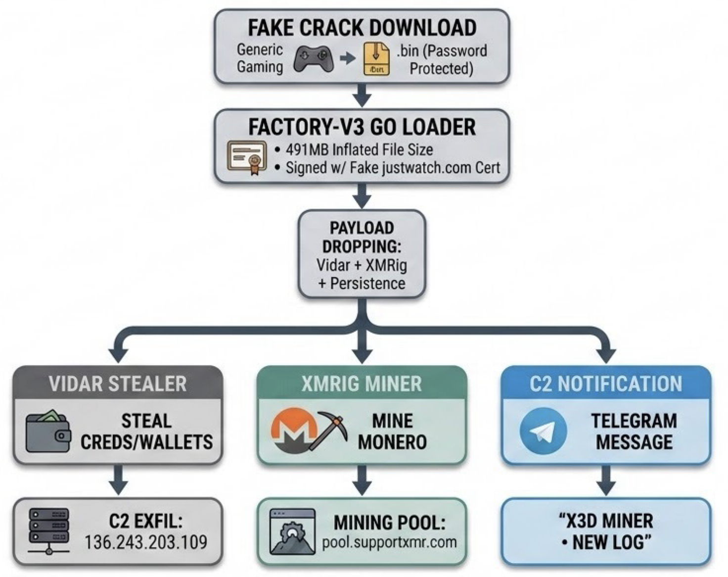 X3D MINER / Vidar Stealer 실행 체인